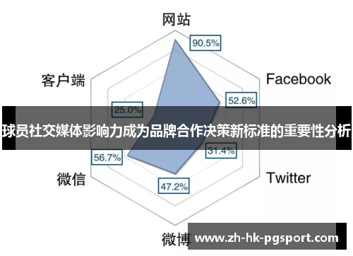 球员社交媒体影响力成为品牌合作决策新标准的重要性分析